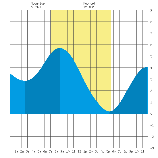 Benicia tide chart for Monday, February 5, 2024