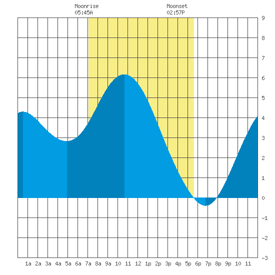 Benicia tide chart for Wednesday, February 7, 2024