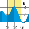 Benicia tide chart for Thursday, February 8, 2024