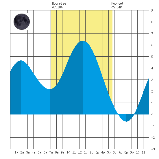 Benicia tide chart for Friday, February 9, 2024