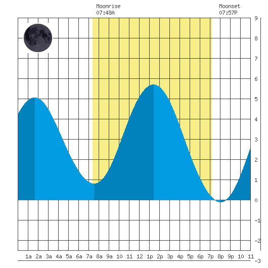 Benicia tide chart for Sunday, March 10, 2024