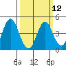 Benicia tide chart for Tuesday, March 12, 2024