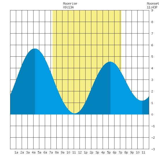 Benicia tide chart for Wednesday, March 13, 2024
