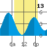 Benicia tide chart for Wednesday, March 13, 2024