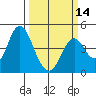 Benicia tide chart for Thursday, March 14, 2024