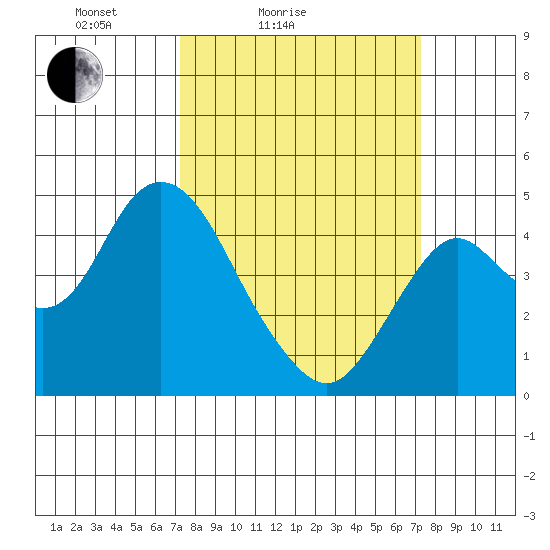 Benicia tide chart for Saturday, March 16, 2024