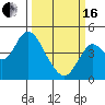 Benicia tide chart for Saturday, March 16, 2024