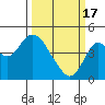 Benicia tide chart for Sunday, March 17, 2024