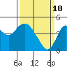 Benicia tide chart for Monday, March 18, 2024