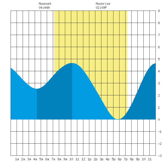 Benicia tide chart for Tuesday, March 19, 2024