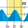Benicia tide chart for Friday, March 22, 2024