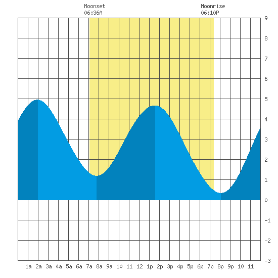 Benicia tide chart for Saturday, March 23, 2024