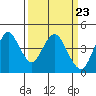 Benicia tide chart for Saturday, March 23, 2024