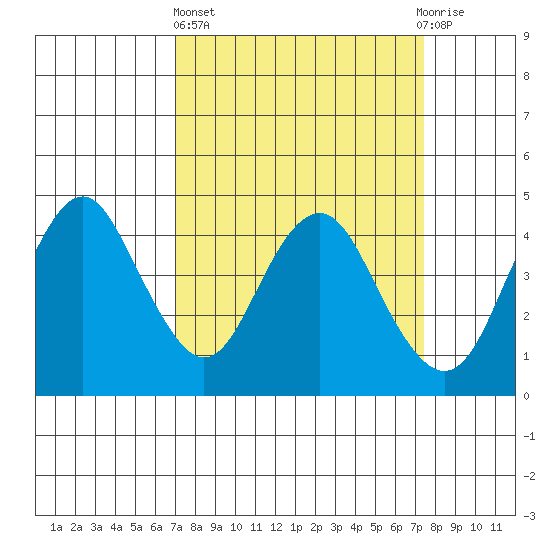 Benicia tide chart for Sunday, March 24, 2024