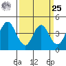Benicia tide chart for Monday, March 25, 2024