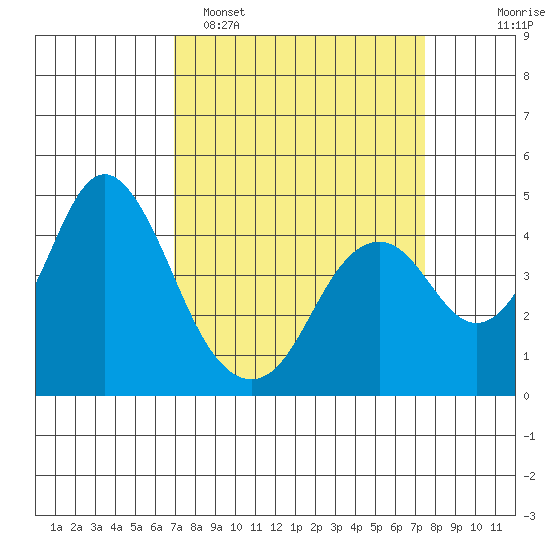 Benicia tide chart for Thursday, March 28, 2024