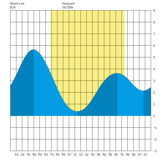 Benicia tide chart for Friday, March 29, 2024