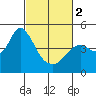 Benicia tide chart for Saturday, March 2, 2024