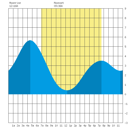 Benicia tide chart for Saturday, March 30, 2024