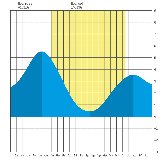 Benicia tide chart for Sunday, March 31, 2024