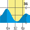 Benicia tide chart for Sunday, March 31, 2024
