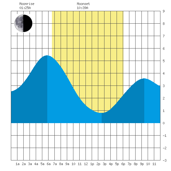Benicia tide chart for Sunday, March 3, 2024