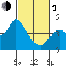 Benicia tide chart for Sunday, March 3, 2024