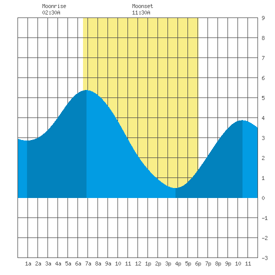Benicia tide chart for Monday, March 4, 2024