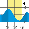 Benicia tide chart for Monday, March 4, 2024