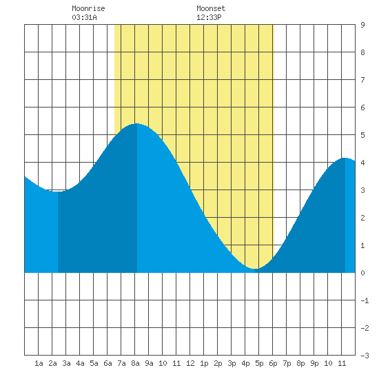 Benicia tide chart for Tuesday, March 5, 2024