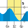Benicia tide chart for Tuesday, March 5, 2024