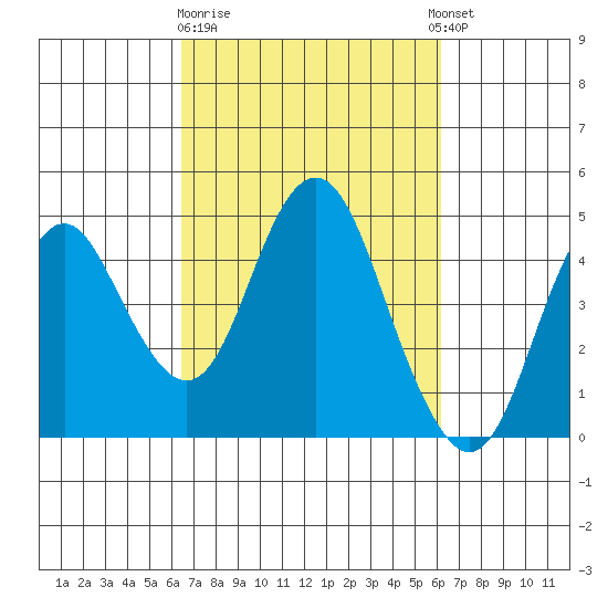 Benicia tide chart for Saturday, March 9, 2024