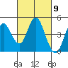 Benicia tide chart for Saturday, March 9, 2024