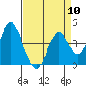 Benicia tide chart for Wednesday, April 10, 2024