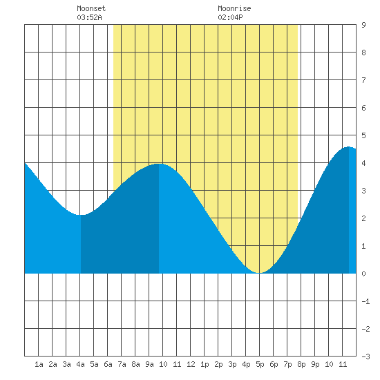Benicia tide chart for Wednesday, April 17, 2024