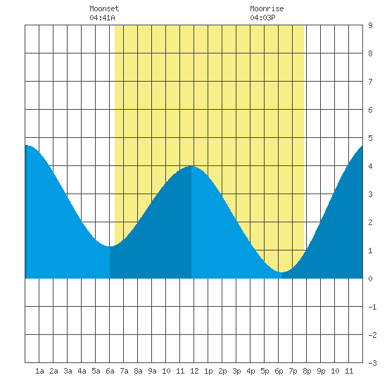 Benicia tide chart for Friday, April 19, 2024