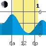 Benicia tide chart for Monday, April 1, 2024