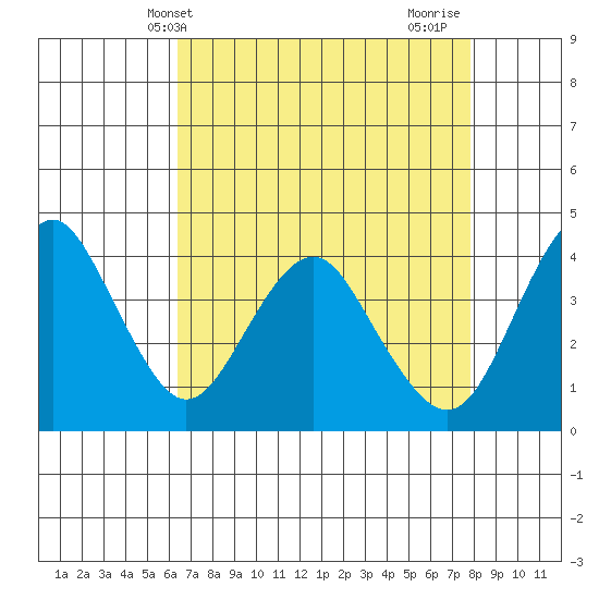 Benicia tide chart for Saturday, April 20, 2024