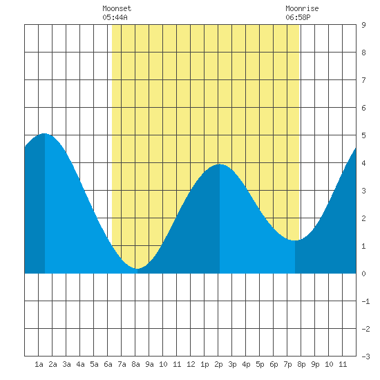 Benicia tide chart for Monday, April 22, 2024