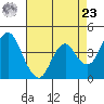 Benicia tide chart for Tuesday, April 23, 2024