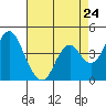 Benicia tide chart for Wednesday, April 24, 2024