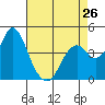 Benicia tide chart for Friday, April 26, 2024