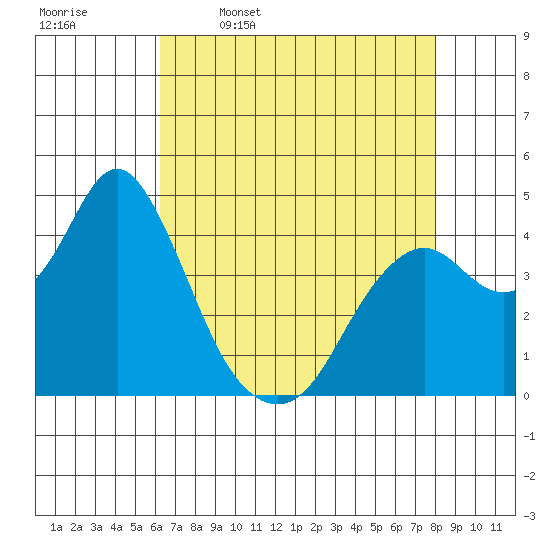 Benicia tide chart for Sunday, April 28, 2024