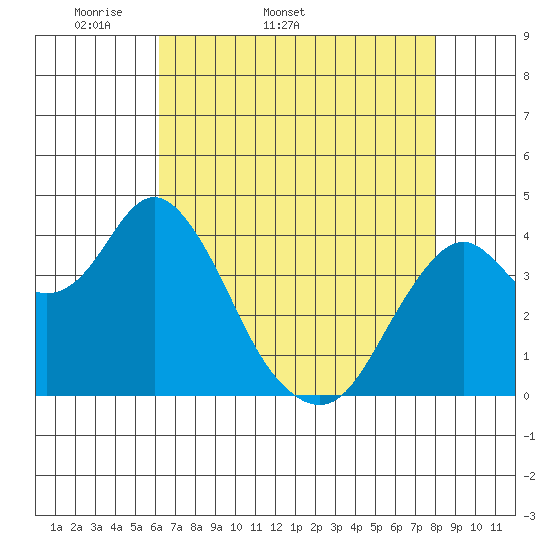 Benicia tide chart for Tuesday, April 30, 2024