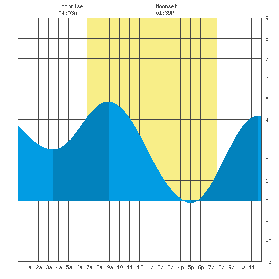 Benicia tide chart for Wednesday, April 3, 2024