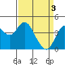 Benicia tide chart for Wednesday, April 3, 2024