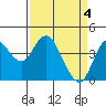 Benicia tide chart for Thursday, April 4, 2024