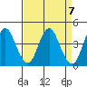 Benicia tide chart for Sunday, April 7, 2024
