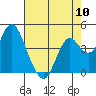 Benicia tide chart for Friday, May 10, 2024