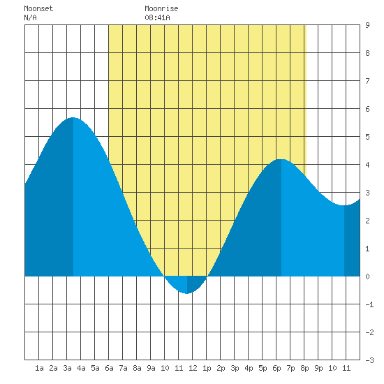 Benicia tide chart for Saturday, May 11, 2024